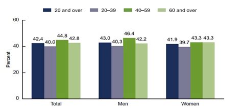 overweight college aged male obesity rate